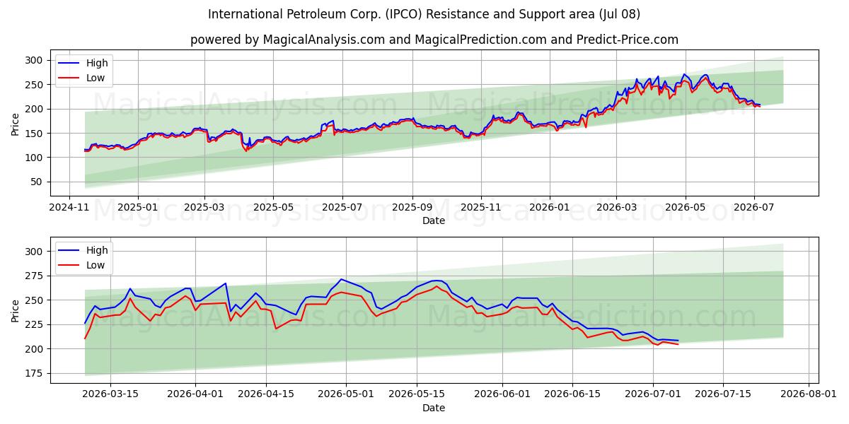  International Petroleum Corp. (IPCO) Support and Resistance area (07 Jul) 