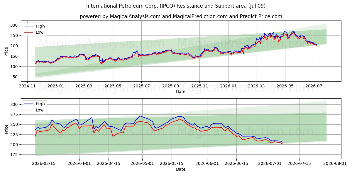  International Petroleum Corp. (IPCO) Support and Resistance area (08 Jul) 