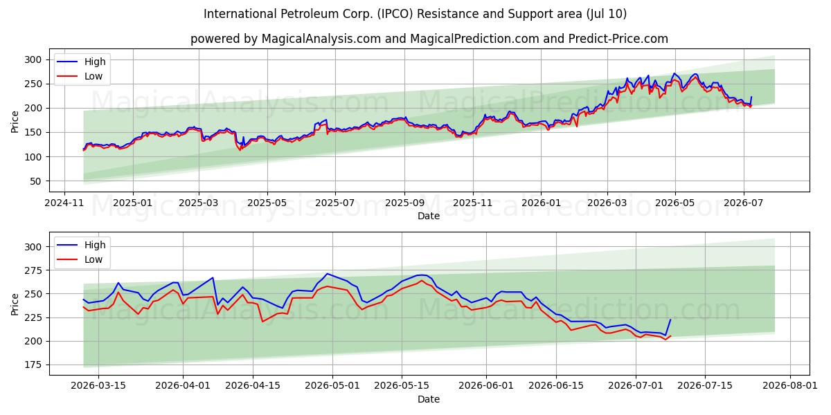  International Petroleum Corp. (IPCO) Support and Resistance area (09 Jul) 