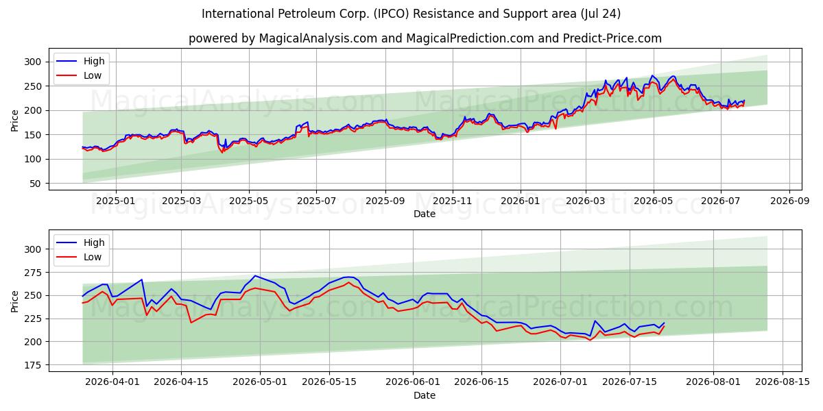  International Petroleum Corp. (IPCO) Support and Resistance area (23 Jul) 