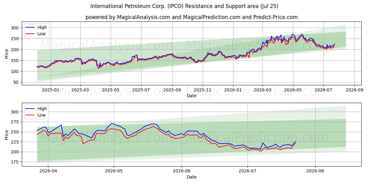  International Petroleum Corp. (IPCO) Support and Resistance area (24 Jul) 