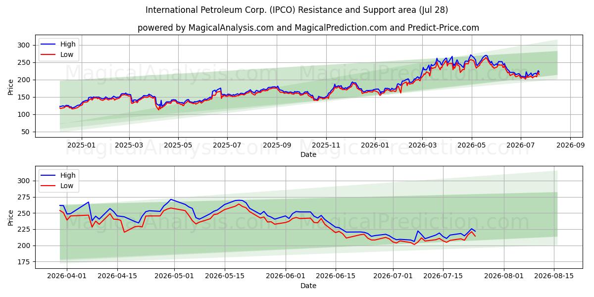  International Petroleum Corp. (IPCO) Support and Resistance area (27 Jul) 