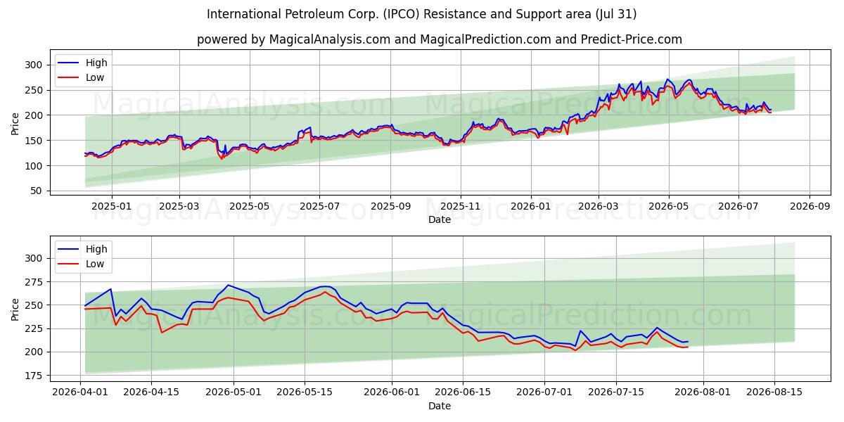  International Petroleum Corp. (IPCO) Support and Resistance area (30 Jul) 