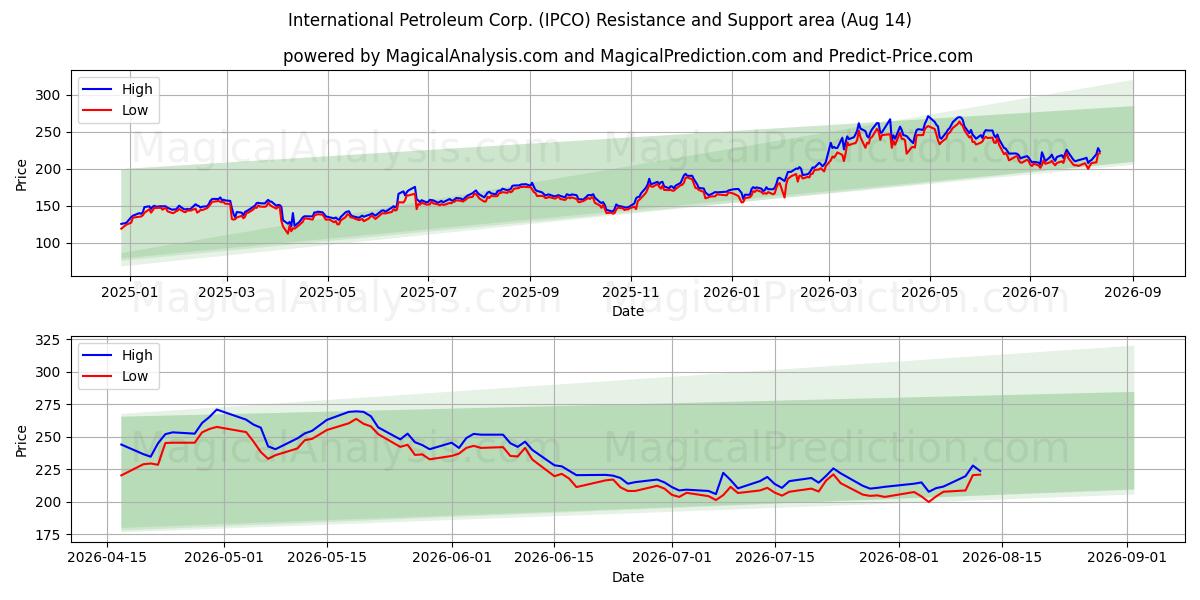  International Petroleum Corp. (IPCO) Support and Resistance area (13 Aug) 