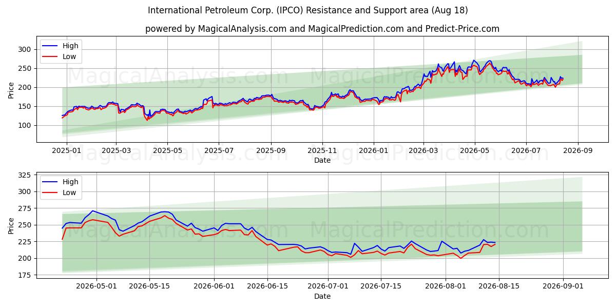  International Petroleum Corp. (IPCO) Support and Resistance area (14 Aug) 