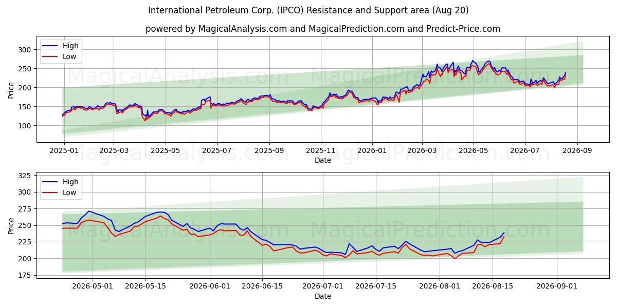  International Petroleum Corp. (IPCO) Support and Resistance area (19 Aug) 