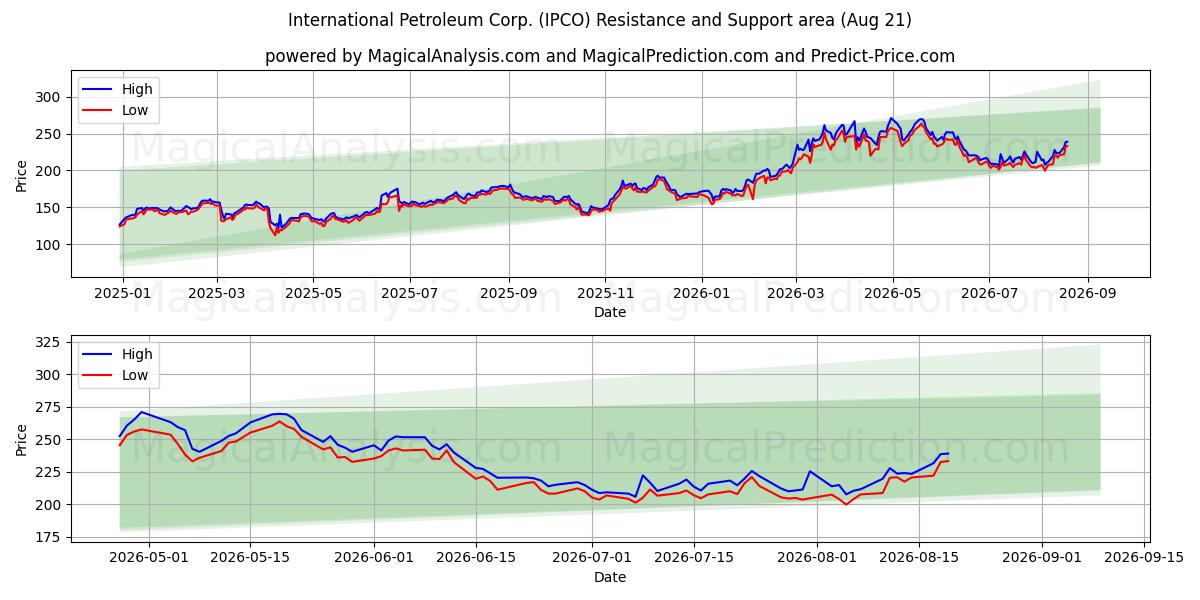  International Petroleum Corp. (IPCO) Support and Resistance area (20 Aug) 