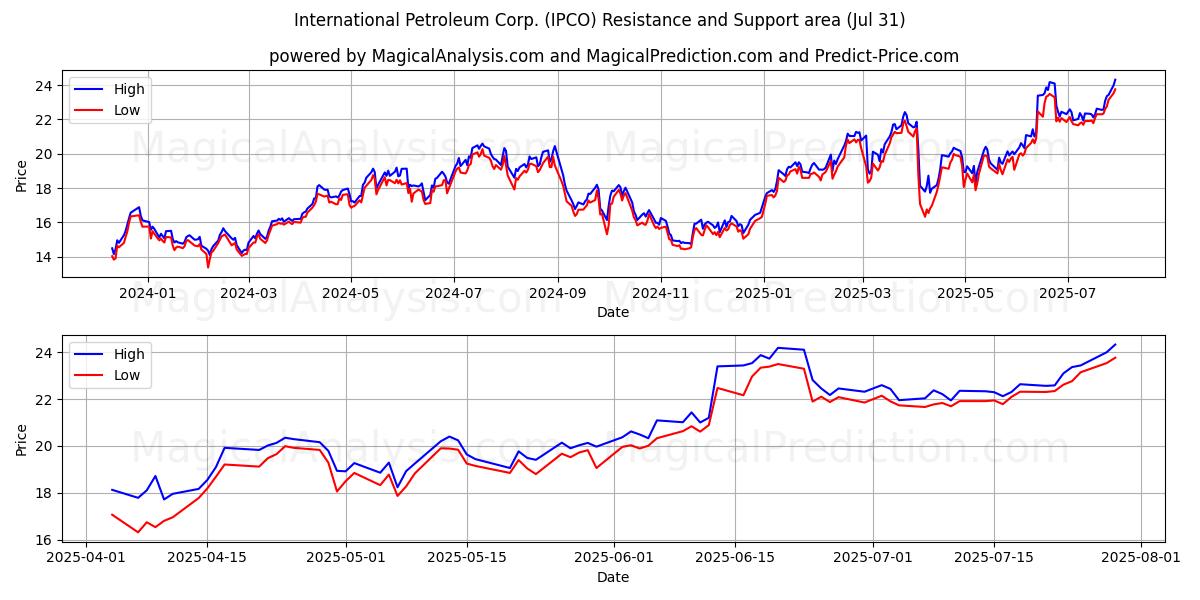  International Petroleum Corp. (IPCO) Support and Resistance area (30 Jul) 
