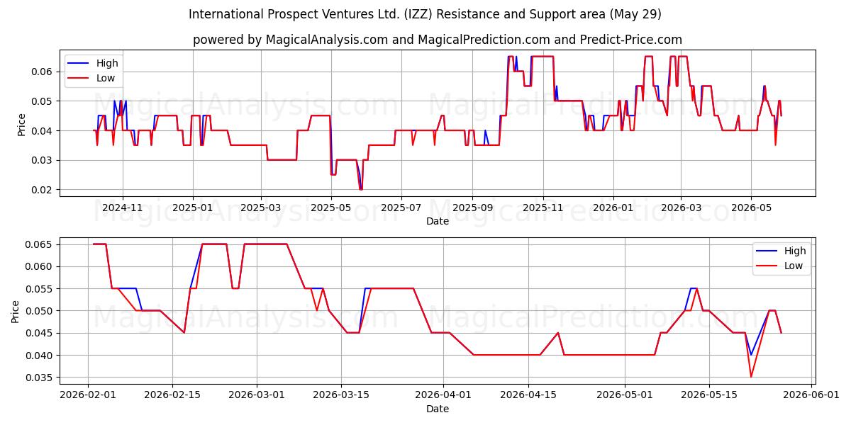  International Prospect Ventures Ltd. (IZZ) Support and Resistance area (28 May) 