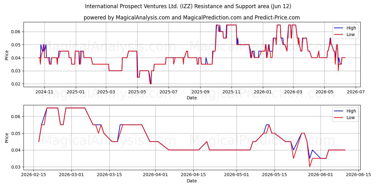  International Prospect Ventures Ltd. (IZZ) Support and Resistance area (11 Jun) 