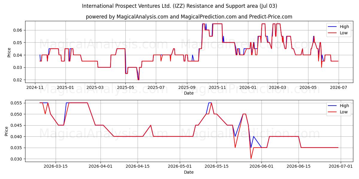  International Prospect Ventures Ltd. (IZZ) Support and Resistance area (02 Jul) 