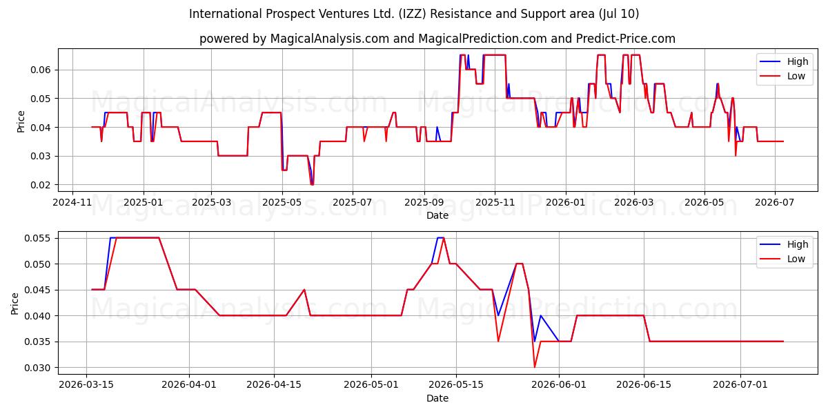  International Prospect Ventures Ltd. (IZZ) Support and Resistance area (09 Jul) 