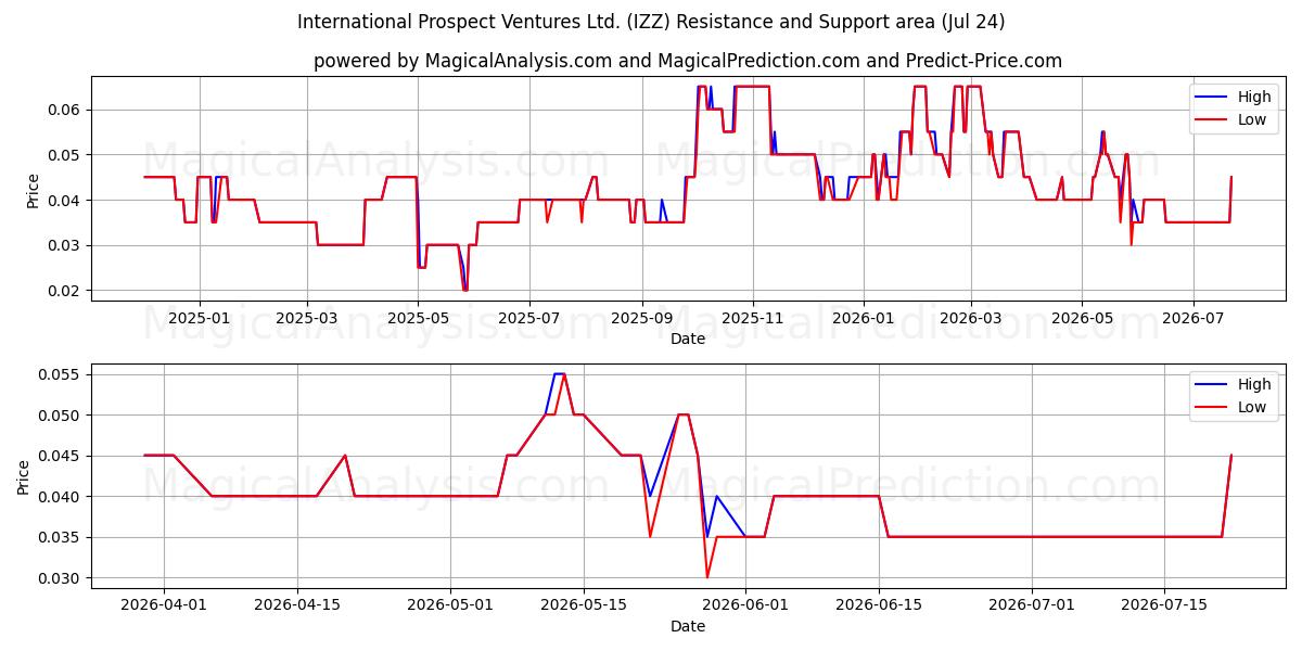  International Prospect Ventures Ltd. (IZZ) Support and Resistance area (23 Jul) 