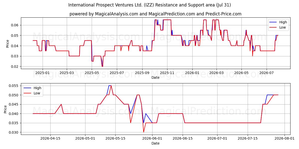 International Prospect Ventures Ltd. (IZZ) Support and Resistance area (30 Jul) 