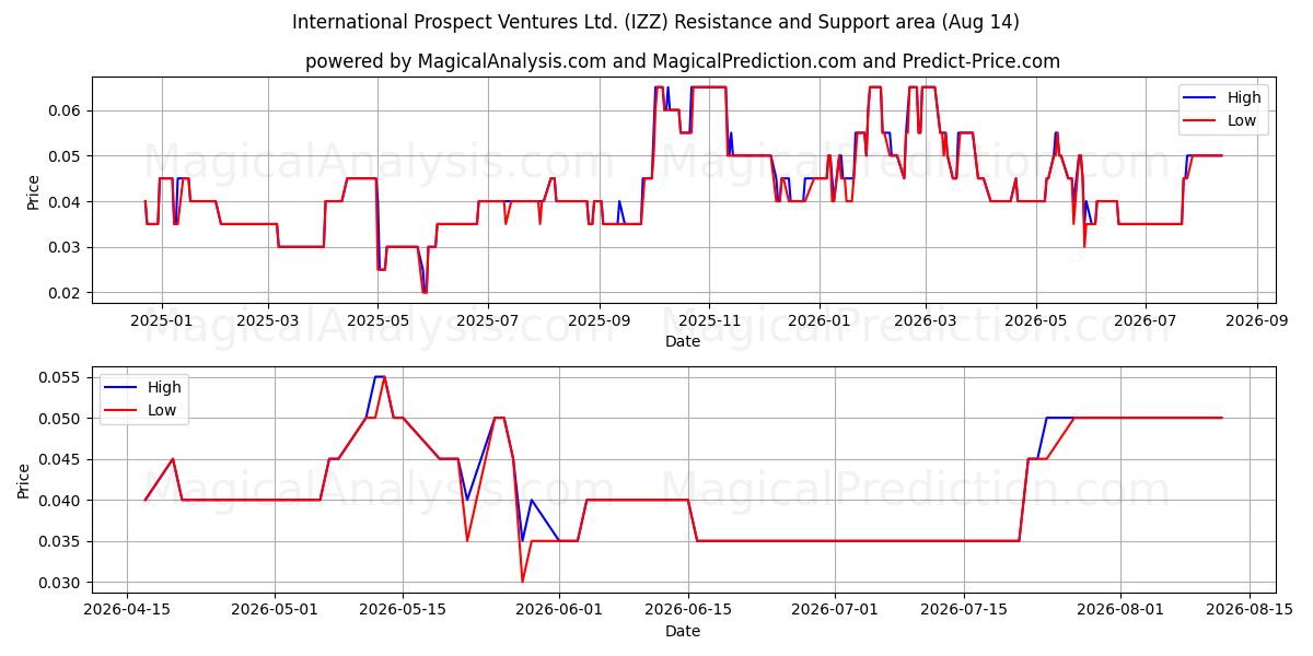  International Prospect Ventures Ltd. (IZZ) Support and Resistance area (13 Aug) 