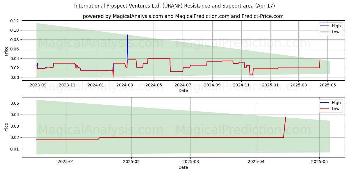  International Prospect Ventures Ltd. (URANF) Support and Resistance area (17 Apr) 