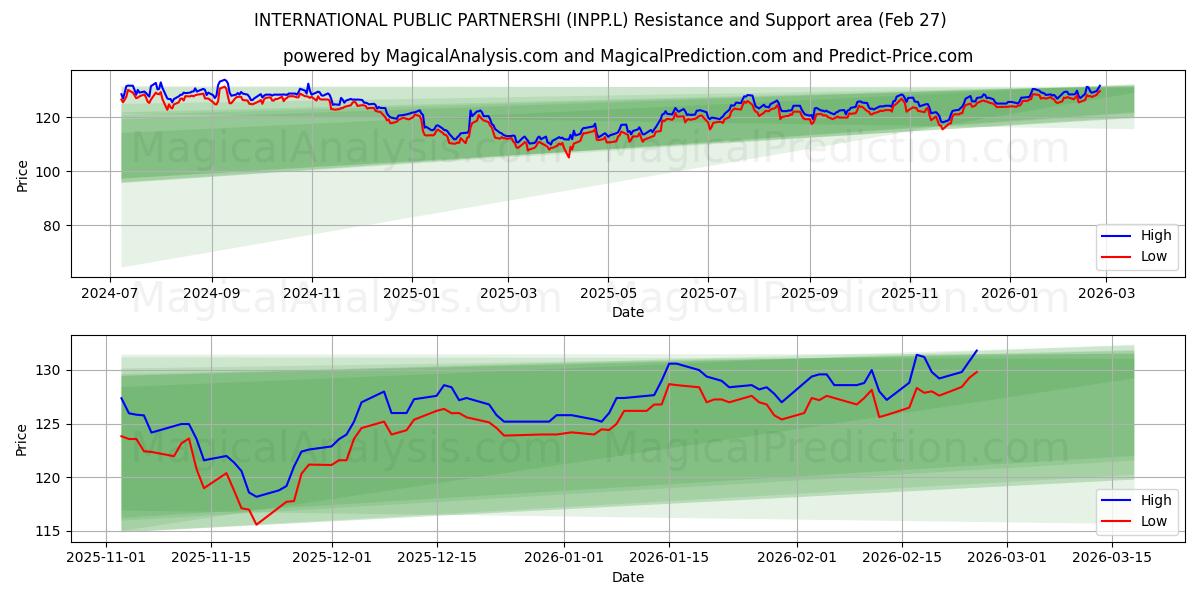  INTERNATIONAL PUBLIC PARTNERSHI (INPP.L) Support and Resistance area (26 Feb) 