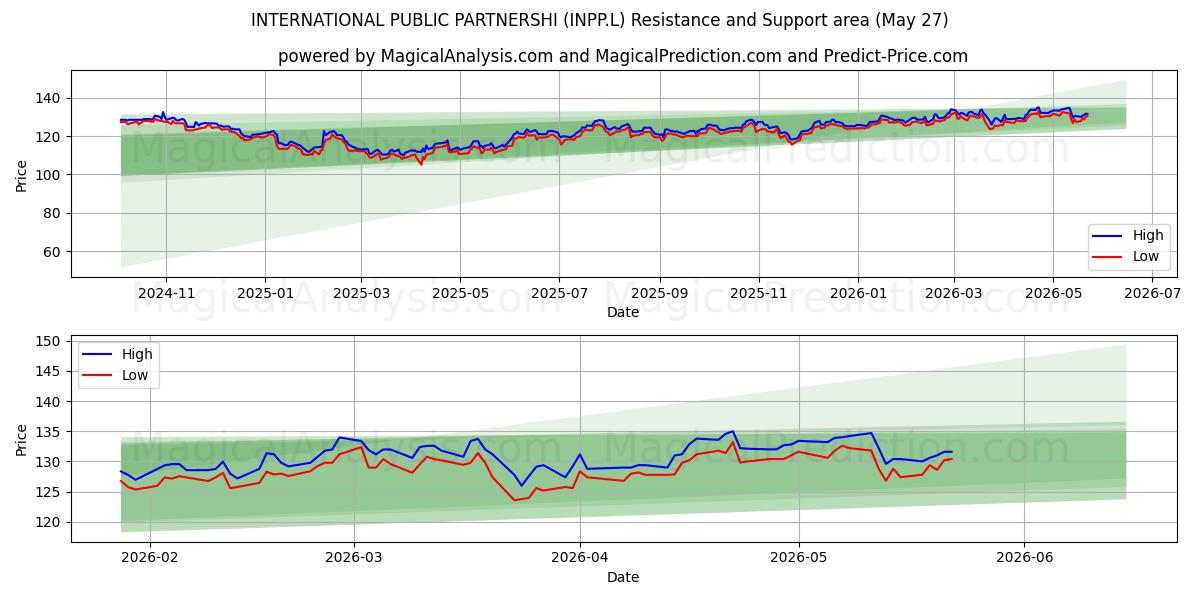  INTERNATIONAL PUBLIC PARTNERSHI (INPP.L) Support and Resistance area (26 May) 
