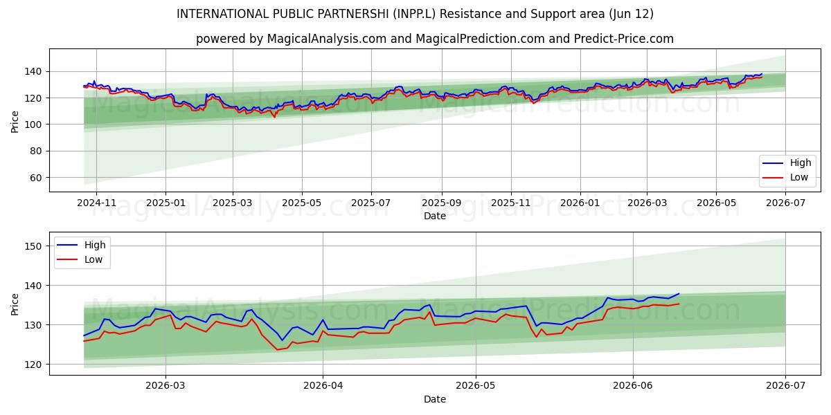  INTERNATIONAL PUBLIC PARTNERSHI (INPP.L) Support and Resistance area (11 Jun) 