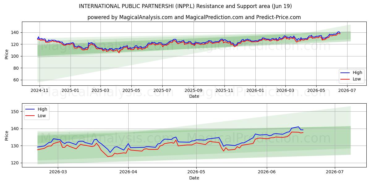  INTERNATIONAL PUBLIC PARTNERSHI (INPP.L) Support and Resistance area (18 Jun) 