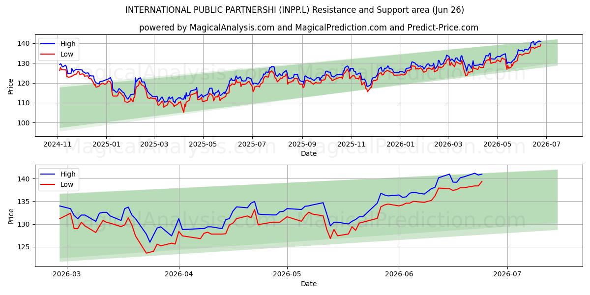  INTERNATIONAL PUBLIC PARTNERSHI (INPP.L) Support and Resistance area (25 Jun) 