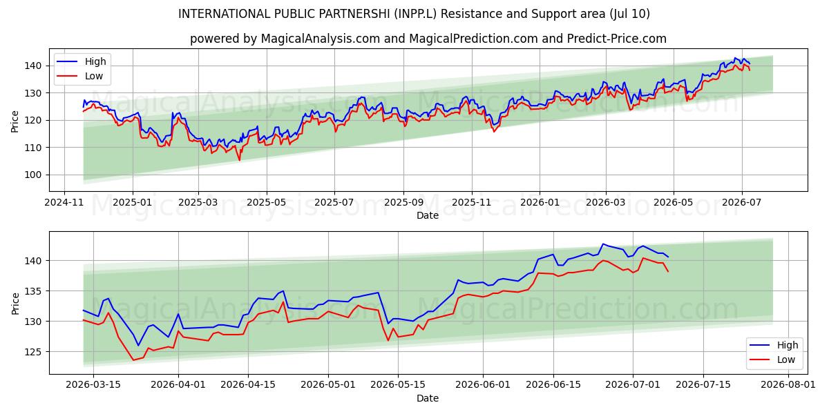  INTERNATIONAL PUBLIC PARTNERSHI (INPP.L) Support and Resistance area (09 Jul) 