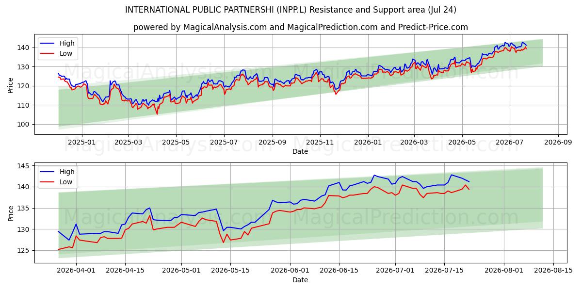  INTERNATIONAL PUBLIC PARTNERSHI (INPP.L) Support and Resistance area (23 Jul) 