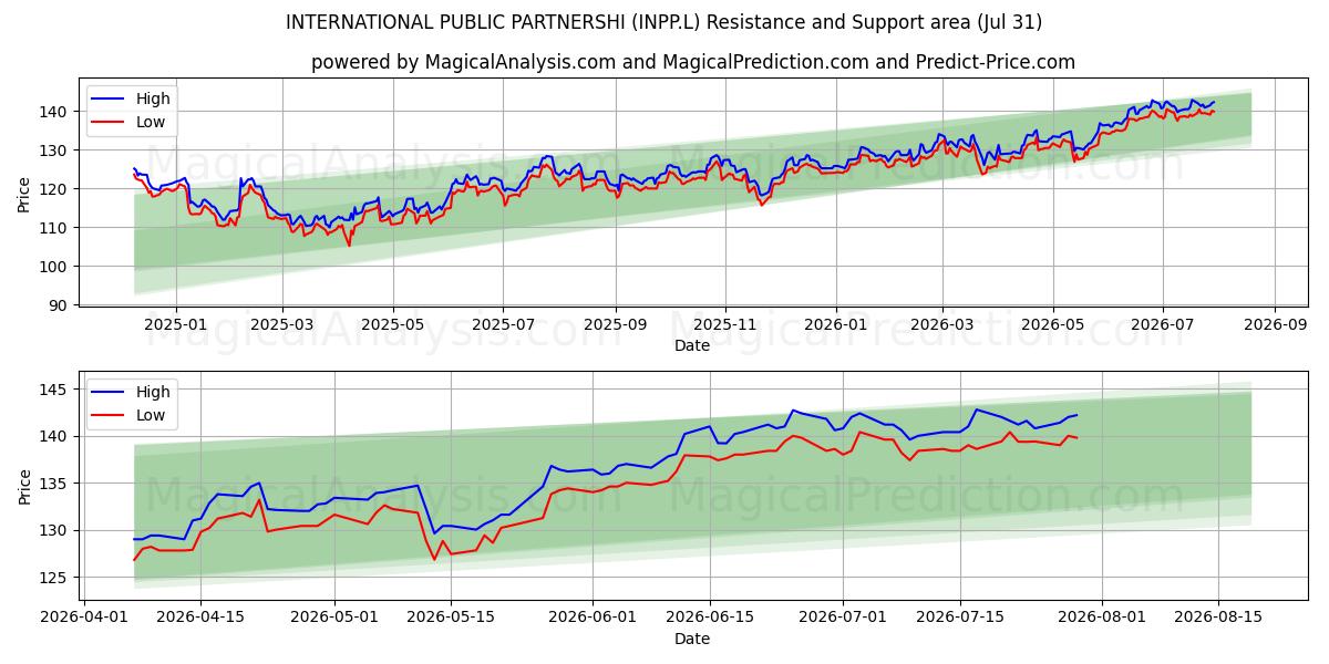  INTERNATIONAL PUBLIC PARTNERSHI (INPP.L) Support and Resistance area (30 Jul) 