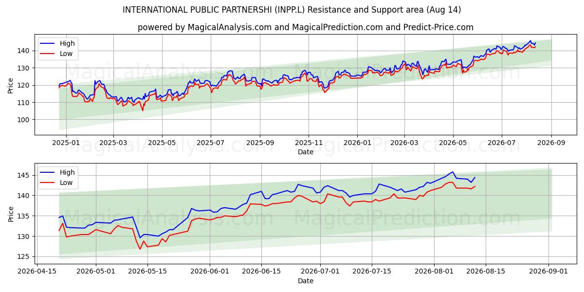  INTERNATIONAL PUBLIC PARTNERSHI (INPP.L) Support and Resistance area (13 Aug) 