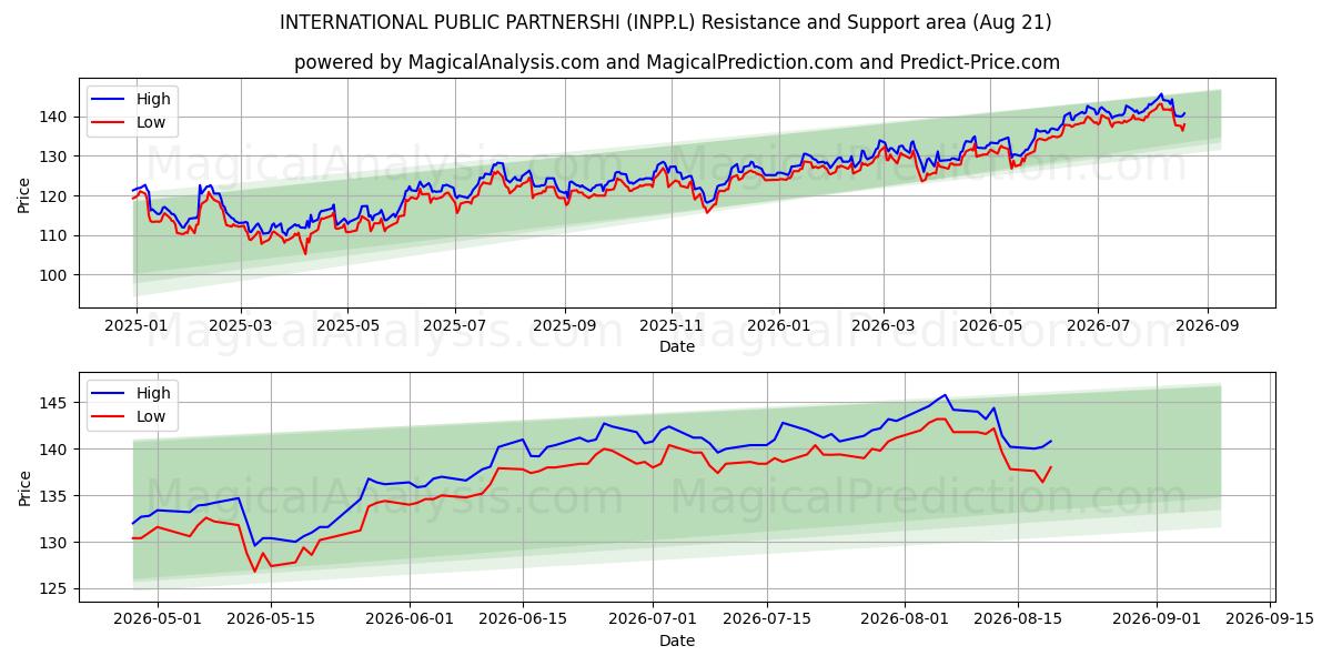  INTERNATIONAL PUBLIC PARTNERSHI (INPP.L) Support and Resistance area (20 Aug) 