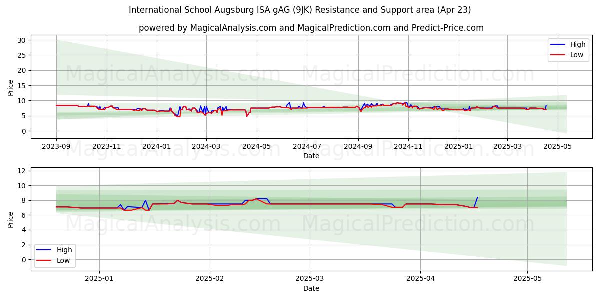  International School Augsburg ISA gAG (9JK) Support and Resistance area (23 Apr) 