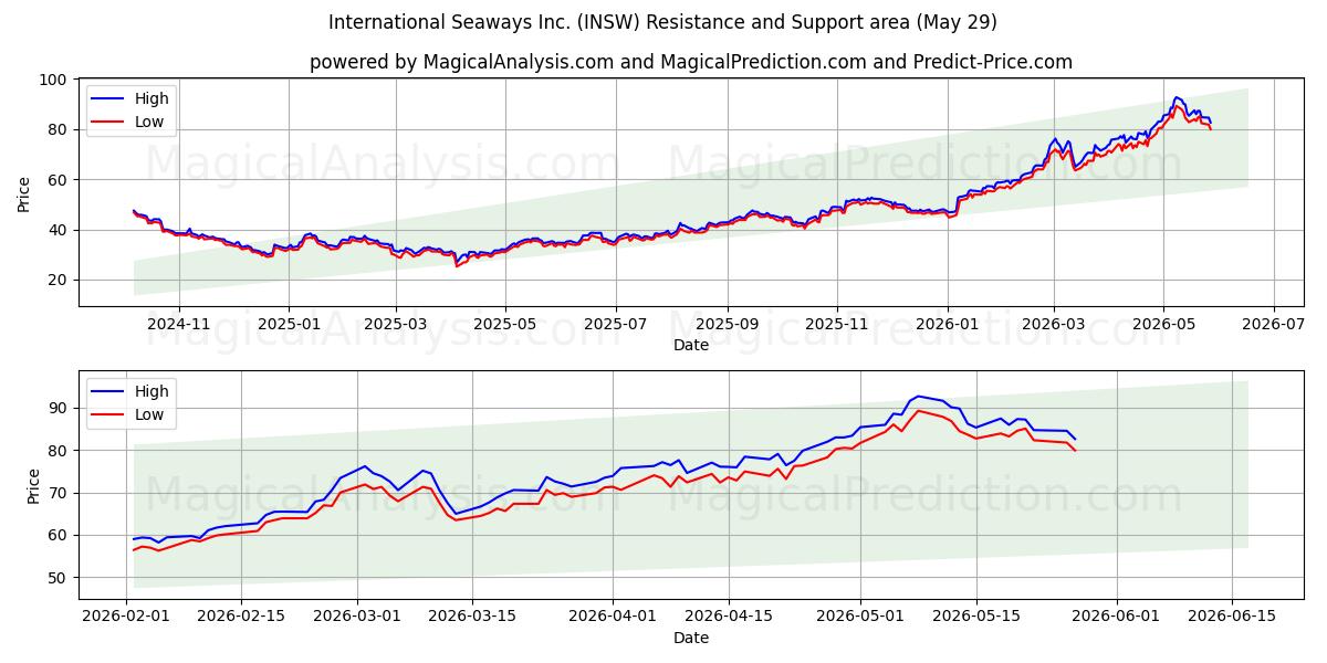  International Seaways Inc. (INSW) Support and Resistance area (28 May) 