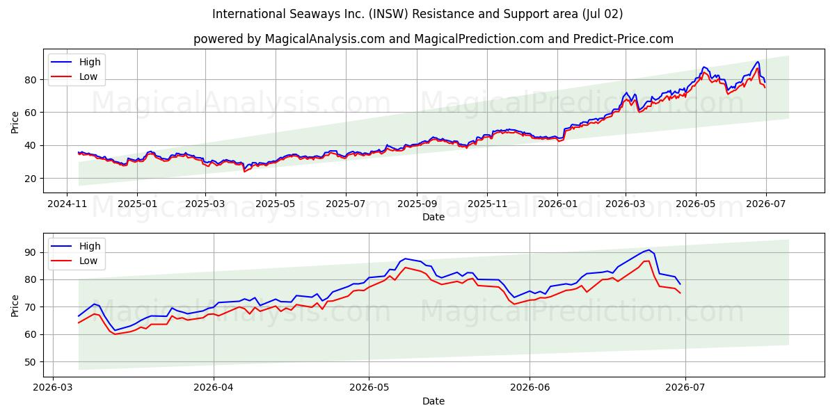  International Seaways Inc. (INSW) Support and Resistance area (01 Jul) 