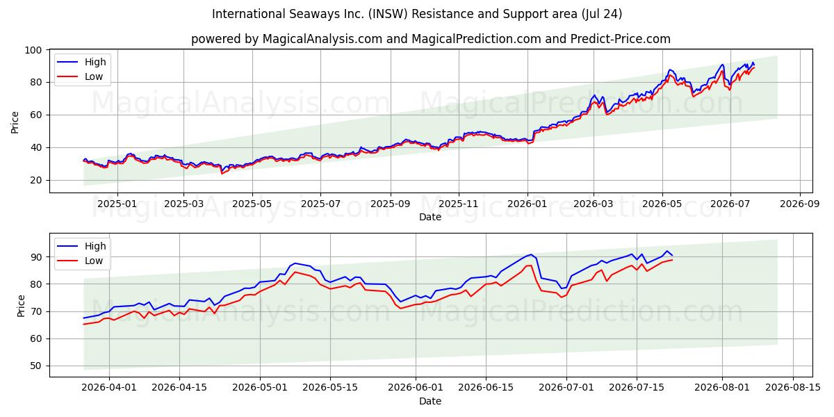  International Seaways Inc. (INSW) Support and Resistance area (23 Jul) 