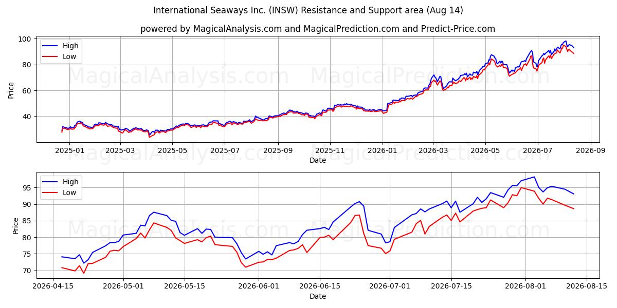  International Seaways Inc. (INSW) Support and Resistance area (13 Aug) 