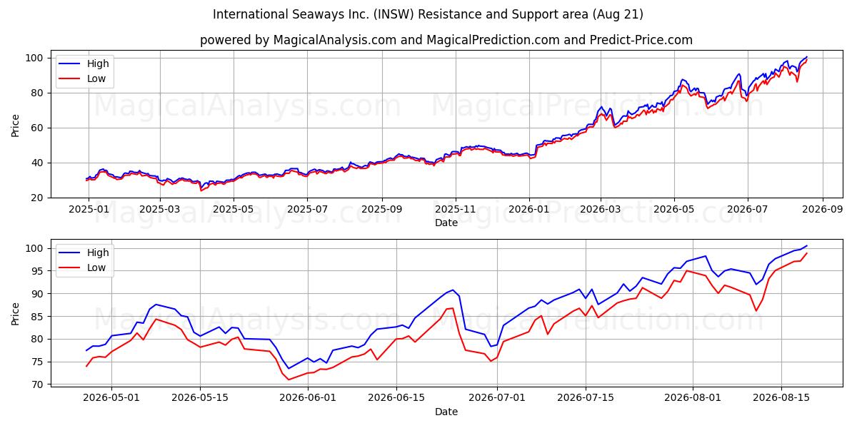  International Seaways Inc. (INSW) Support and Resistance area (20 Aug) 