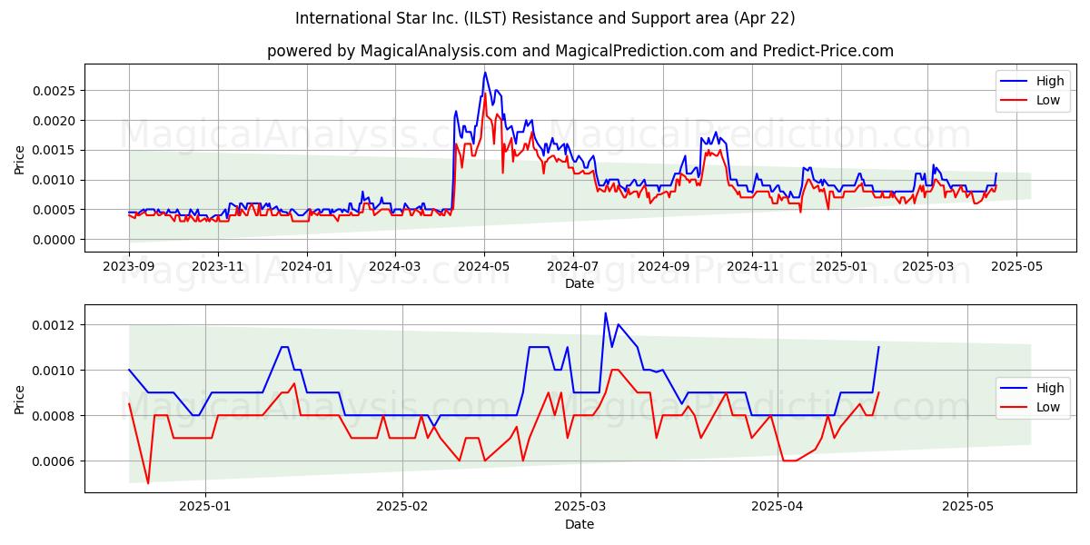  International Star Inc. (ILST) Support and Resistance area (22 Apr) 
