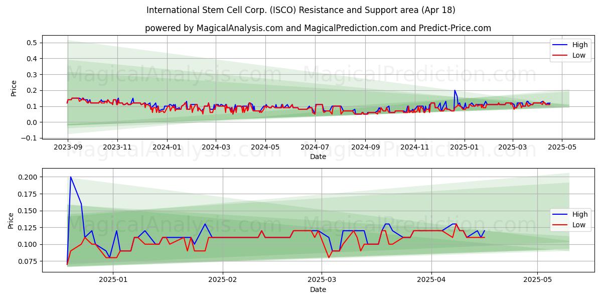  International Stem Cell Corp. (ISCO) Support and Resistance area (18 Apr) 