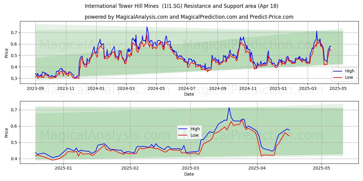  International Tower Hill Mines  (1I1.SG) Support and Resistance area (18 Apr) 