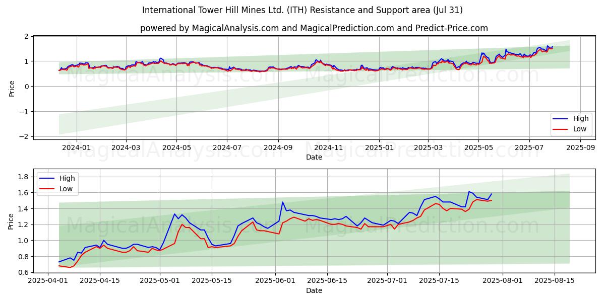  International Tower Hill Mines Ltd. (ITH) Support and Resistance area (30 Jul) 