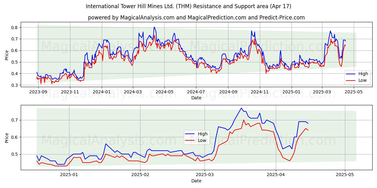  International Tower Hill Mines Ltd. (THM) Support and Resistance area (17 Apr) 