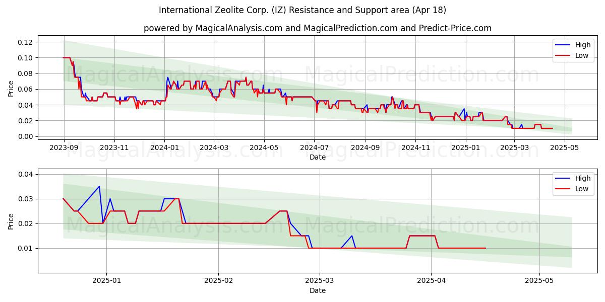  International Zeolite Corp. (IZ) Support and Resistance area (18 Apr) 