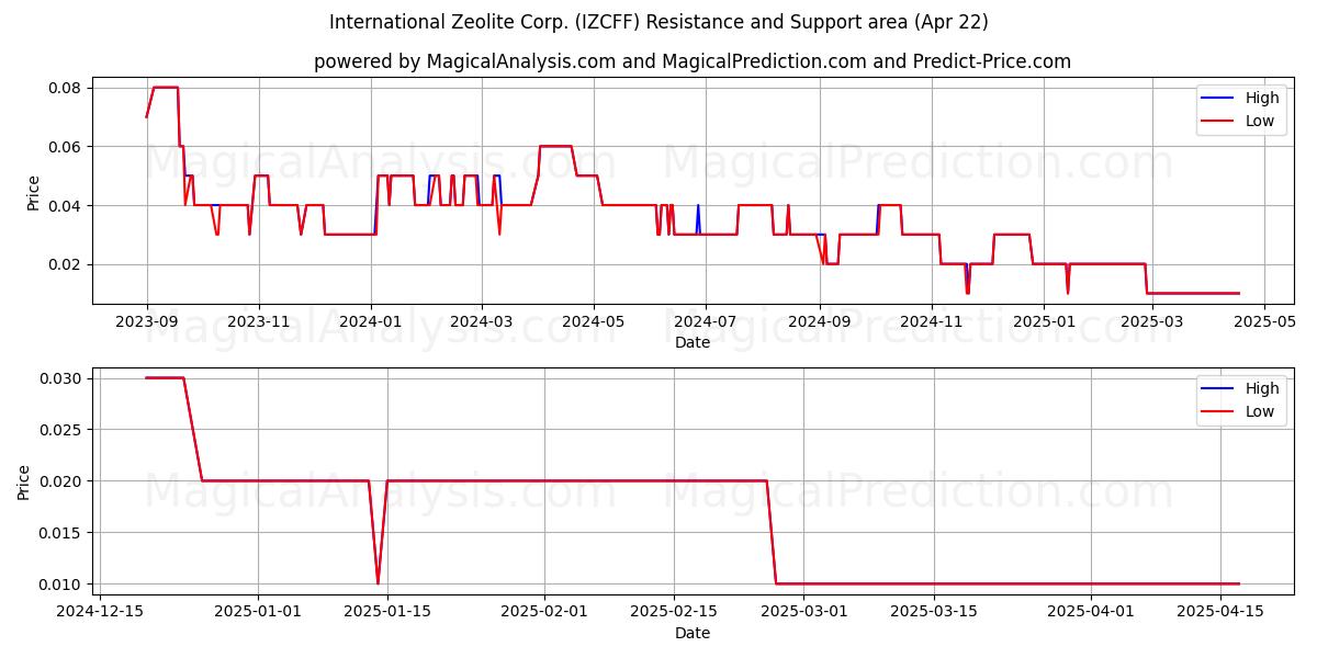  International Zeolite Corp. (IZCFF) Support and Resistance area (22 Apr) 