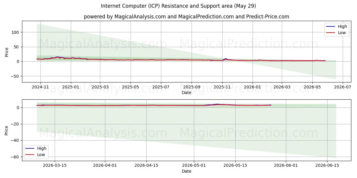  인터넷 컴퓨터 (ICP) Support and Resistance area (28 May) 