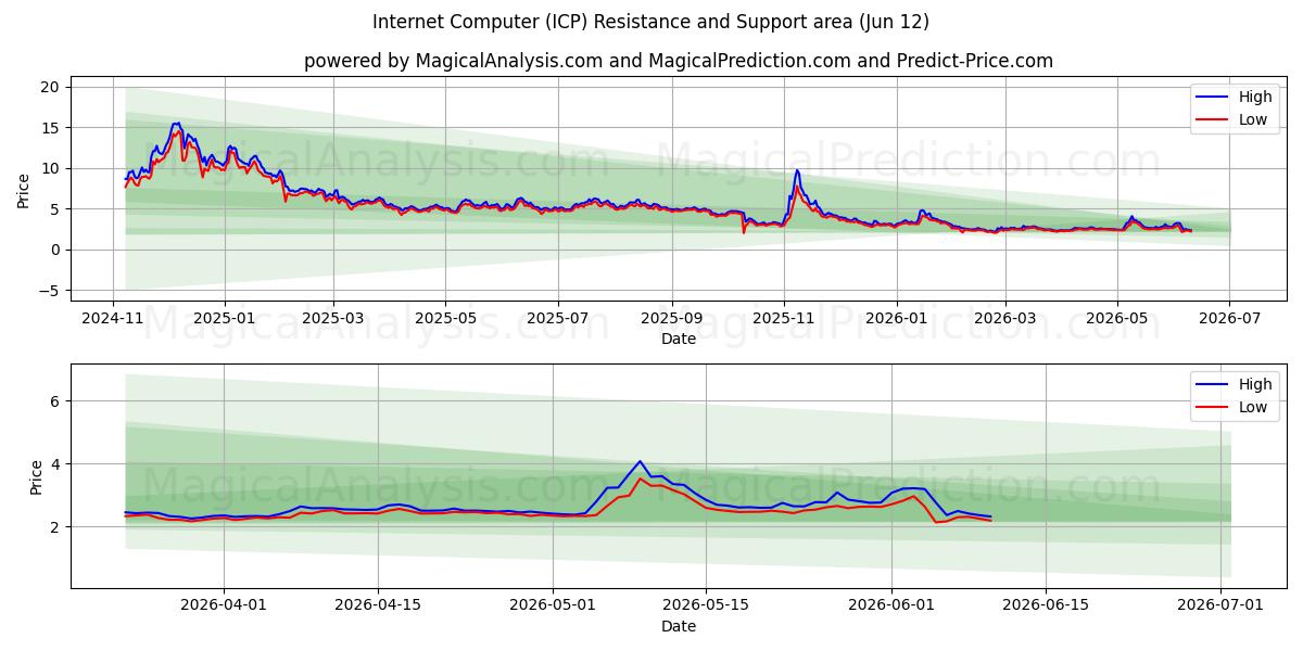 Ordinateur Internet (ICP) Support and Resistance area (11 Jun) 
