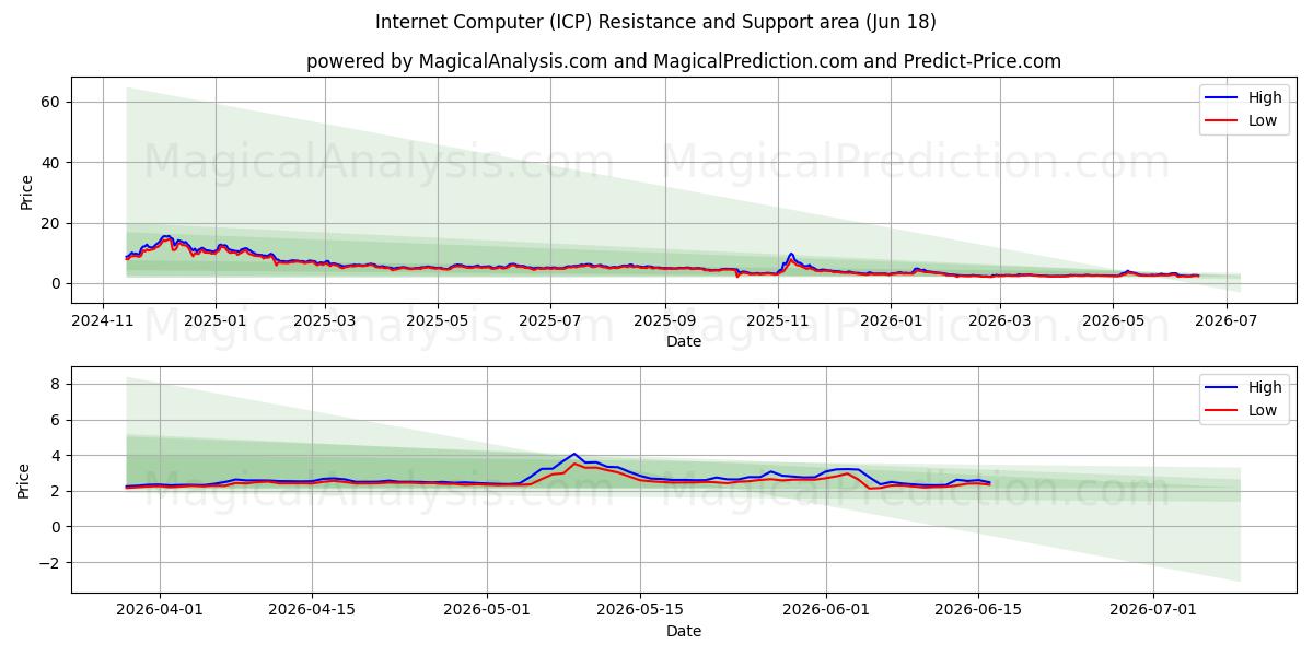  Internet Computer (ICP) Support and Resistance area (17 Jun) 