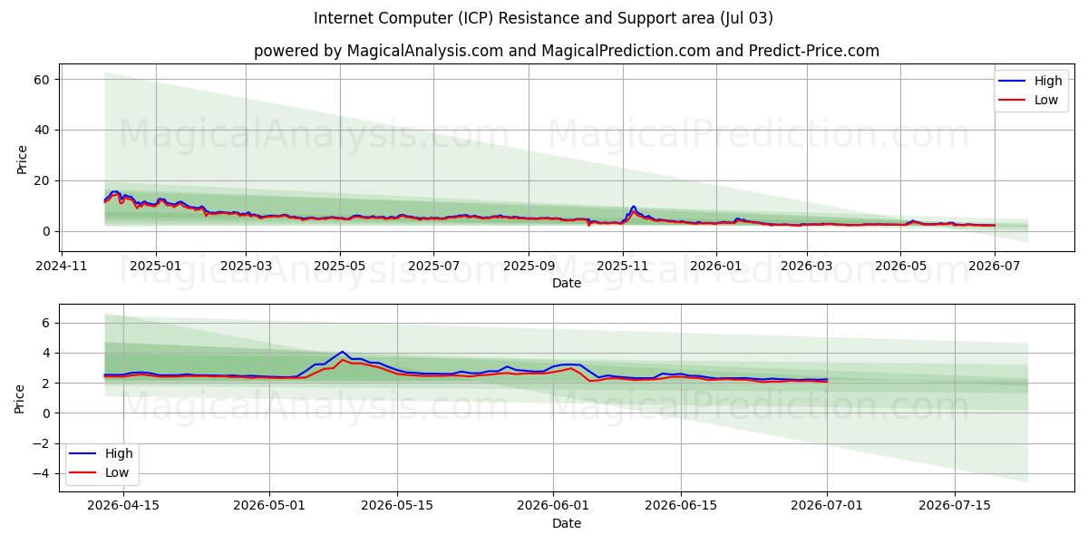  Ordinateur Internet (ICP) Support and Resistance area (02 Jul) 