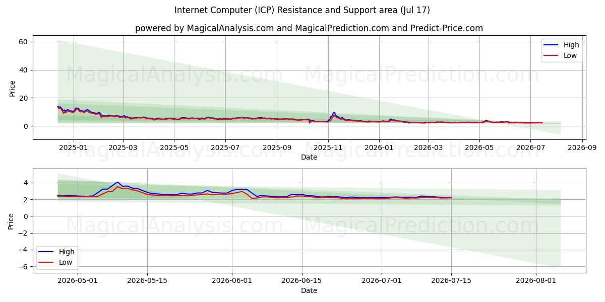  इंटरनेट कंप्यूटर (ICP) Support and Resistance area (16 Jul) 