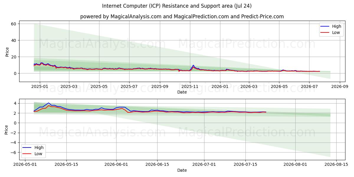  Internet-Computer (ICP) Support and Resistance area (23 Jul) 