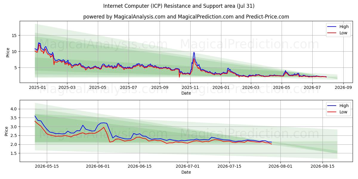  Internet-tietokone (ICP) Support and Resistance area (30 Jul) 